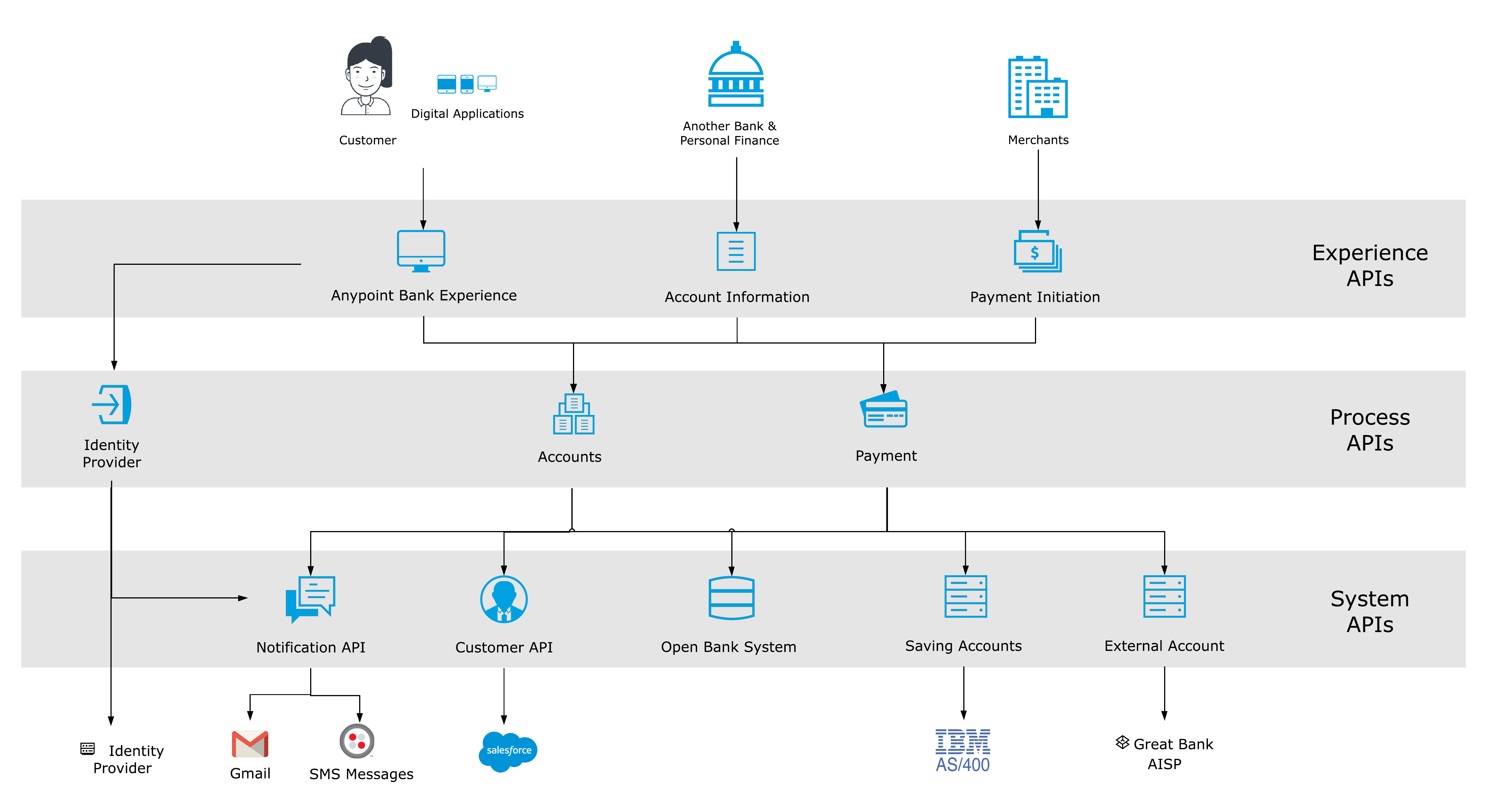 Accelerator For Banking